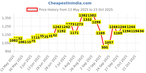 flipkart.com bethlehemfarm 2 L Water Trough bethlehemfarm Price History Graph from 13 May 2025 to 23 Oct 2025