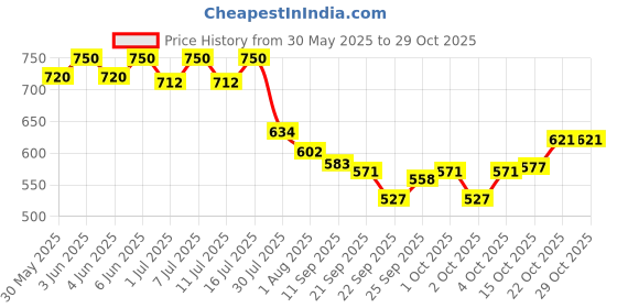 flipkart.com psk pet mart 2 L Water Trough psk pet mart Price History Graph from 30 May 2025 to 28 Oct 2025