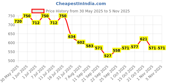 flipkart.com psk pet mart 2 L Water Trough psk pet mart Price History Graph from 30 May 2025 to 2 Nov 2025