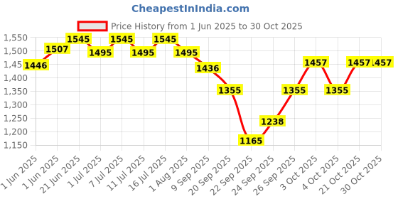 flipkart.com shakya green 2 L Water Trough shakya green Price History Graph from 1 Jun 2025 to 29 Oct 2025
