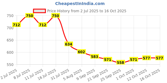 flipkart.com psk pet mart 2 L Water Trough psk pet mart Price History Graph from 2 Jul 2025 to 16 Oct 2025