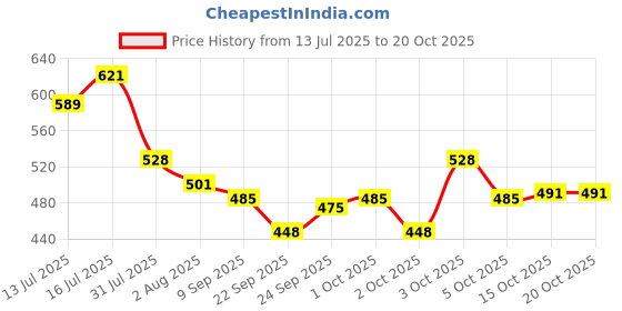 flipkart.com psk pet mart 2 L Water Trough psk pet mart Price History Graph from 13 Jul 2025 to 19 Oct 2025