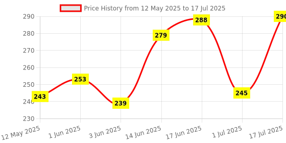 flipkart.com c s collections 2 Lactometer + 1 Jar (100 ML) Hydrometer c s collections Price History Graph from 12 May 2025 to 1 Jul 2025