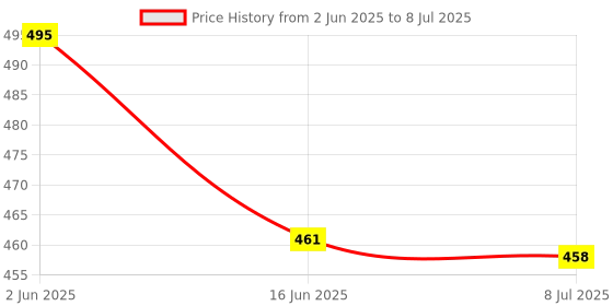 flipkart.com jasodanandan 2 Layer ,14 Egg Boiler Egg Cooker (14 Eggs) EGG -- 105 Egg Cooker jasodanandan Price History Graph from 2 Jun 2025 to 8 Jul 2025