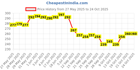 flipkart.com palay 2-Layer Car Mesh Organizer Seat Back Net Bag Barrier of Backseat Pet Holder Car Side Seat Catcher palay Price History Graph from 27 May 2025 to 21 Oct 2025