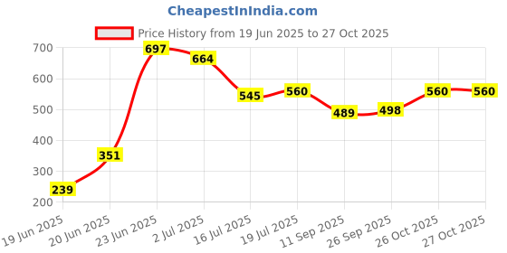 flipkart.com gethome 2 layer Egg Boiler Fast to Heat 150W Electric Cooker/ Poacher/Steamer with Egg Tray & Measuring Cup Egg Cooker gethome Price History Graph from 19 Jun 2025 to 27 Oct 2025