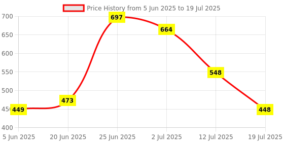 flipkart.com onshoppy 2 layer Egg Boiler Multi-Function 150W Electric Steamer Boiler/Cooker with Egg Tray Egg Cooker onshoppy Price History Graph from 5 Jun 2025 to 12 Jul 2025