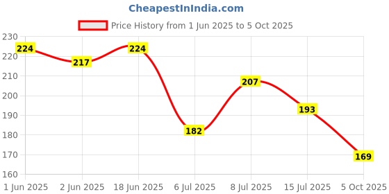 flipkart.com padylark 2 Layer Electric Diya Deepak Light Lamp LED Light for Home Temple Decor Table Lamp padylark Price History Graph from 1 Jun 2025 to 5 Oct 2025