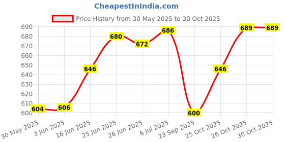 flipkart.com pgk traders 2 Layer Fruits and Vegetable Trolley with Wheels Kitchen Storage Basket Potato Onion Holder Stand for Kitchen Steel Kitchen Trolley pgk traders Price History Graph from 30 May 2025 to 30 Oct 2025