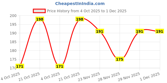 flipkart.com tiyaaz 2 layer Jesus cross Rope Style Jeans chain Stainless Steel Chain tiyaaz Price History Graph from 4 Oct 2025 to 1 Dec 2025