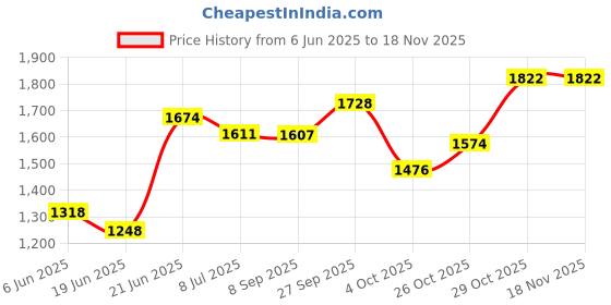flipkart.com snkr essentials 2 Layer Kitchen Square Rotating Portable Storage Rack for Kitchen Basket Plastic, Carbon Steel Kitchen Trolley snkr essentials Price History Graph from 6 Jun 2025 to 17 Nov 2025