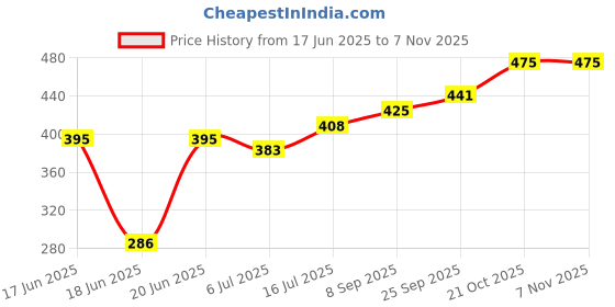 flipkart.com vajin 2 Layer Kitchen Storage Organizer Rack Plastic Kitchen Trolley vajin Price History Graph from 17 Jun 2025 to 7 Nov 2025