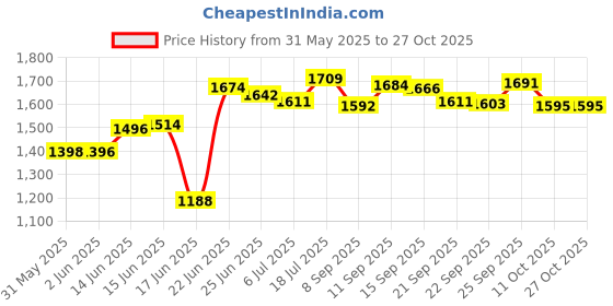 flipkart.com vr 2 Layer Kitchen Trolley Storage Rack Square Design Fruits & Vegetable Basket Iron Kitchen Trolley vr Price History Graph from 31 May 2025 to 26 Oct 2025