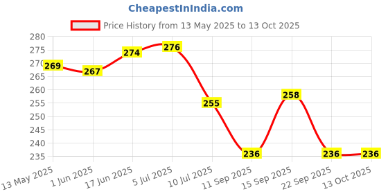 flipkart.com real nature 2 Layer Lucky Bamboo with Round Glass Bowl and Colored Jelly Balls Wild Artificial Plantwith Pot real nature Price History Graph from 13 May 2025 to 12 Oct 2025