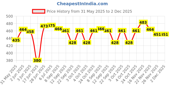 flipkart.com biltoxi 2 Layer Multi Purpose Office and Household Plastic Kitchen Trolley biltoxi Price History Graph from 31 May 2025 to 2 Dec 2025
