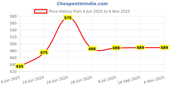 flipkart.com marmik 2 Layer Multipurpose Storage Rolling Cart with Wheels For Office, Home, Plastic Kitchen Trolley marmik Price History Graph from 4 Jun 2025 to 5 Nov 2025