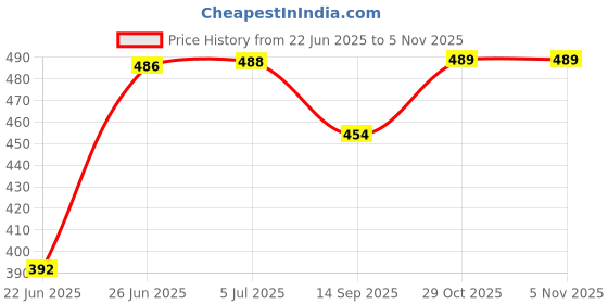 flipkart.com marmik 2 Layer Multipurpose Storage Rolling Cart with Wheels For Office, Home, Plastic Kitchen Trolley marmik Price History Graph from 22 Jun 2025 to 5 Nov 2025