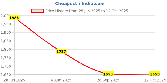 flipkart.com kuber industries 2-Layer Revolving Multipurpose Storage Rack with Wheels | Black Iron Fruit & Vegetable Basket kuber industries Price History Graph from 28 Jun 2025 to 12 Oct 2025