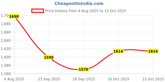 flipkart.com homestic 2-Layer Revolving Multipurpose Storage Rack with Wheels | Black Iron Kitchen Trolley homestic Price History Graph from 4 Aug 2025 to 14 Oct 2025