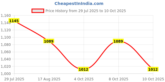 flipkart.com chakra 2 LAYER SHELF ‎40D x 40W x 25H Centimeters Shelf Bracket chakra Price History Graph from 29 Jul 2025 to 10 Oct 2025