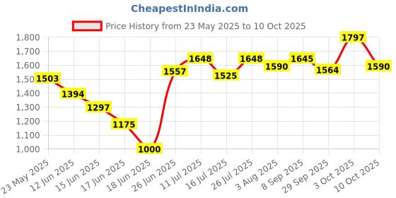flipkart.com admin industries 2 Layer with Top Layer Kitchen Rotating Trolley, Fruit & Vegetable Storage Rack Steel Kitchen Trolley admin industries Price History Graph from 23 May 2025 to 10 Oct 2025