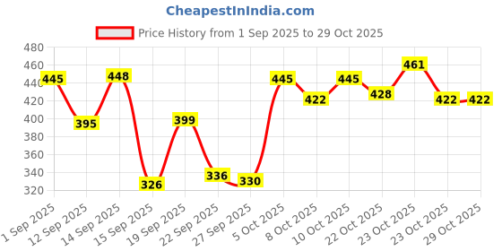 flipkart.com srphere 2 Led Auxiliary Spot Lights 40W Projector Fog Lamp Motorbike, Car LED (12 V, 40 W) srphere Price History Graph from 1 Sep 2025 to 28 Oct 2025