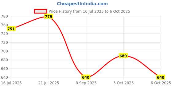 flipkart.com ecosky 2 LED Head Lamp with, 5 Modes of Light, has Motion Sensor TYPE USB Recharge 4 hrs Flood Lamp Emergency Light ecosky Price History Graph from 16 Jul 2025 to 6 Oct 2025