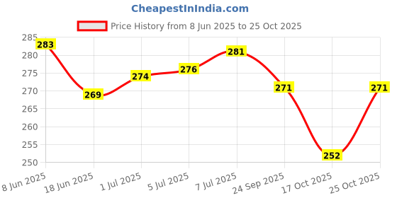 flipkart.com signatt 2 Leg Bearing Puller Premium Plus With 2 Jaw Lever Tool (4 inch) Lever Tool signatt Price History Graph from 8 Jun 2025 to 25 Oct 2025