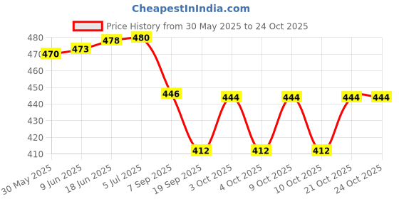 flipkart.com dhinchak 2 leg glow in the dark racer fast Boomerang night visible for all age Left Handed, Right Handed Returning Boomerang dhinchak Price History Graph from 30 May 2025 to 23 Oct 2025