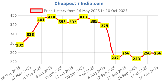 flipkart.com wild stone 2 Legend Deodorant Spray-For Men wild stone Price History Graph from 16 May 2025 to 10 Oct 2025