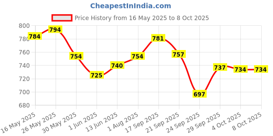 flipkart.com shopeleven 2 Level Adjustable Aerobic Exercise Stepper Non-Slip Textured Surface Workout Stepper shopeleven Price History Graph from 16 May 2025 to 7 Oct 2025
