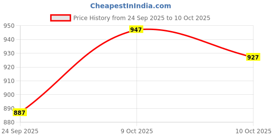 flipkart.com wearslim 2 Level Adjustable Workout Fitness Stepper Exercise Platform with Risers Stepper Stepper wearslim Price History Graph from 24 Sep 2025 to 10 Oct 2025