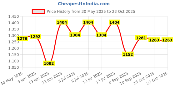 flipkart.com interior handicraft 2-Lights Dome Shape Metal Glass Crystal Jhoomar Ceiling Light-18 Watt Jhumar Chandelier Ceiling Lamp interior handicraft Price History Graph from 30 May 2025 to 23 Oct 2025