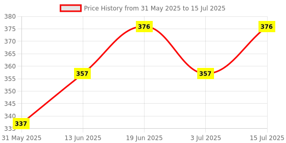 flipkart.com hatchpro 2 limit switch for automatic turning system for Egg Incubator hatchpro Price History Graph from 31 May 2025 to 15 Jul 2025