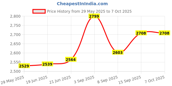 flipkart.com diplomat 2-Line Intercom EPABX for Home & Office with 2 Beetel B-25 Handy Phones Corded & Cordless Landline Phone with Answering Machine diplomat Price History Graph from 29 May 2025 to 6 Oct 2025