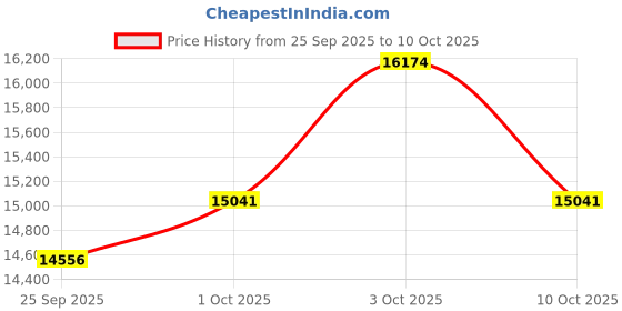 flipkart.com sg musical 2 line keyboard 42 keys Portable Harmonium coupler folding harmonium cover MGNHFOL12 3.5 Octave Hand Pumped Harmonium sg musical Price History Graph from 25 Sep 2025 to 10 Oct 2025