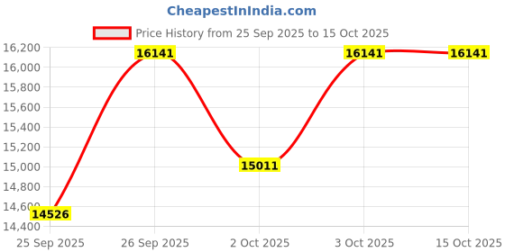 flipkart.com sg musical 2 line keyboard 42 keys Portable Harmonium coupler folding harmonium cover MGNHFOL29 3.25 Octave Hand Pumped Harmonium sg musical Price History Graph from 25 Sep 2025 to 15 Oct 2025