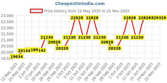 flipkart.com hmcmusical 2 Line Portable Harmonium 3.5 Octave Hand Pumped Harmonium hmcmusical Price History Graph from 12 May 2025 to 21 Nov 2025