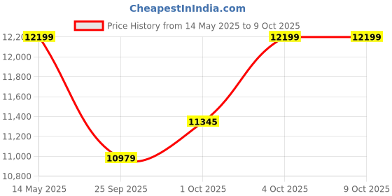 flipkart.com khalsa musical 2 line Reed 42 keys Folding Portable Harmonium high sound Quality Bag 3.5 Octave Hand Pumped Harmonium khalsa musical Price History Graph from 14 May 2025 to 9 Oct 2025