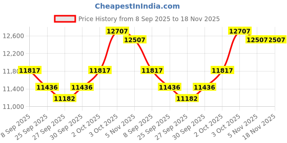flipkart.com bestbrother 2 line Reed (Bass / Male) 42 Key +7 Bellow FOLDING HARMONIUM Free Pad Bag 3.5 Octave Foot Pumped Harmonium bestbrother Price History Graph from 8 Sep 2025 to 17 Nov 2025
