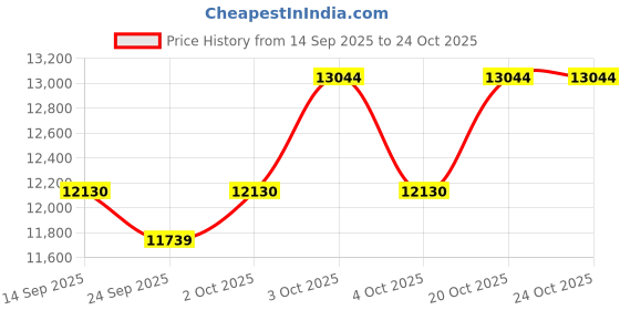 flipkart.com bestbrother 2 line Reed (Bass / Male) 42 Keys +7 Bellow FOLDING HARMONIUM With Free Pad Bag 3.5 Octave Foot Pumped Harmonium bestbrother Price History Graph from 14 Sep 2025 to 23 Oct 2025