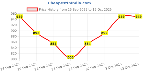 flipkart.com tezcal 2 Liter + 300ml Free Pack | Cow Feed Pet Health Supplements tezcal Price History Graph from 15 Sep 2025 to 13 Oct 2025