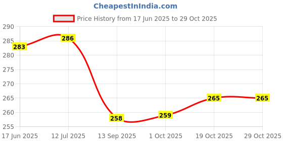 flipkart.com arti corporation 2 LITER COPPER WATER JUG WATER CAPACITY : 2 LITER Bottled Water Dispenser arti corporation Price History Graph from 17 Jun 2025 to 29 Oct 2025