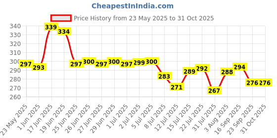 flipkart.com virtuous 2 Liter Motivational Quote Sipper Bottle 2000 ml Bottle virtuous Price History Graph from 23 May 2025 to 31 Oct 2025