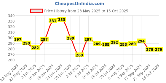 flipkart.com virtuous 2 Liter Time Marker Motivational Sipper Water Bottle With Stickers 2000 ml Bottle virtuous Price History Graph from 23 May 2025 to 15 Oct 2025