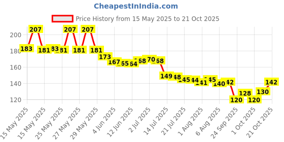 flipkart.com dfit 2 Liter Transparent Motivational leakproof BPA Free marker gym water bottle 2000 ml Bottle dfit Price History Graph from 15 May 2025 to 21 Oct 2025