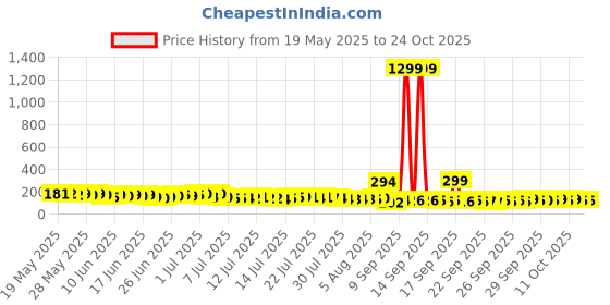 flipkart.com dfit 2 Liter Transparent Motivational leakproof BPA Free marker gym water bottle 2000 ml Bottle dfit Price History Graph from 19 May 2025 to 24 Oct 2025
