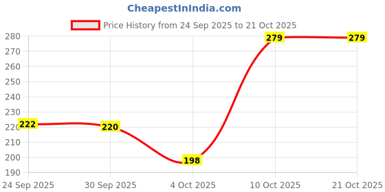 flipkart.com bmv 2 Liter Transparent Motivational leakproof BPA Free marker gym water bottle 2000 ml Water Bottle bmv Price History Graph from 24 Sep 2025 to 21 Oct 2025