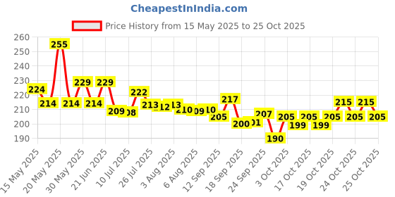 flipkart.com vishshubh 2 Liters Manual Sanitizer spray machine for Big home, Garden Hand Held Sprayer 2 L Hand Held Sprayer vishshubh Price History Graph from 15 May 2025 to 24 Oct 2025