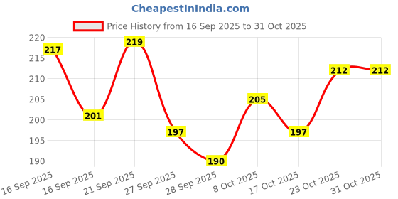 flipkart.com fernsfly 2 Liters Manual Sanitizer spray machine for Big home, Garden Hand Held Sprayer 2 L Hand Held Sprayer fernsfly Price History Graph from 16 Sep 2025 to 31 Oct 2025